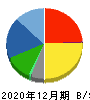 カゴメ 貸借対照表 2020年12月期 カゴメ 貸借対照表 2020年12月期