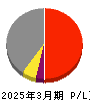 協立電機 損益計算書 2025年3月期