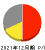 イトーキ 損益計算書 2021年12月期