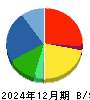 富士興産 貸借対照表 2024年12月期