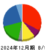 アイスコ 貸借対照表 2024年12月期