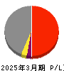 協和日成 損益計算書 2025年3月期