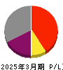 サンケン電気 損益計算書 2025年3月期 サンケン電気 損益計算書 2025年3月期