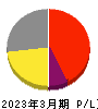 クボテック 損益計算書 2023年3月期