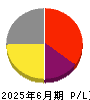 ユビテック 損益計算書 2025年6月期 ユビテック 損益計算書 2025年6月期