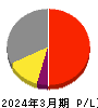 W TOKYO 損益計算書 2024年3月期 W TOKYO 損益計算書 2024年3月期