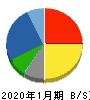 クロスプラス 貸借対照表 2020年1月期 クロスプラス 貸借対照表 2020年1月期
