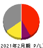 ＭＳ＆Ｃｏｎｓｕｌｔｉｎｇ 損益計算書 2021年2月期