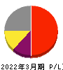ディー・エヌ・エー 損益計算書 2022年3月期
