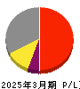 天龍製鋸 損益計算書 2025年3月期 天龍製鋸 損益計算書 2025年3月期