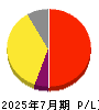 ジェイック 損益計算書 2025年7月期