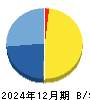 リボミック 貸借対照表 2024年12月期
