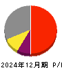 グリーンズ 損益計算書 2024年12月期