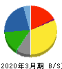 日本ゼオン 貸借対照表 2020年3月期