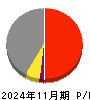 ｐｒｏｐｅｒｔｙ　ｔｅｃｈｎｏｌｏｇｉｅｓ 損益計算書 2024年11月期