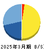 リボミック 貸借対照表 2025年3月期 リボミック 貸借対照表 2025年3月期