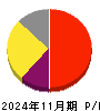 プログリット 損益計算書 2024年11月期
