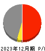 田辺工業 損益計算書 2023年12月期