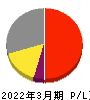三浦工業 損益計算書 2022年3月期 三浦工業 損益計算書 2022年3月期