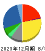 アジア航測 貸借対照表 2023年12月期
