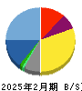 メディアファイブ 貸借対照表 2025年2月期