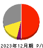 日本ペイントホールディングス 損益計算書 2023年12月期