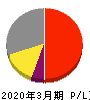 平和 損益計算書 2020年3月期 平和 損益計算書 2020年3月期