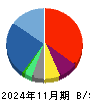 日本ＰＣサービス 貸借対照表 2024年11月期