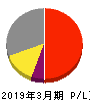 平和 損益計算書 2019年3月期 平和 損益計算書 2019年3月期