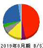 文教堂グループホールディングス 貸借対照表 2019年8月期 文教堂グループホールディングス 貸借対照表 2019年8月期