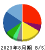 バリュエンスホールディングス 貸借対照表 2023年8月期