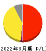 リゾートトラスト 損益計算書 2022年3月期