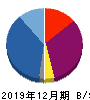 リニューアブル・ジャパン 貸借対照表 2019年12月期