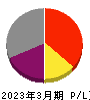 商船三井 損益計算書 2023年3月期 商船三井 損益計算書 2023年3月期
