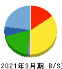 ヴィス 貸借対照表 2021年3月期 ヴィス 貸借対照表 2021年3月期