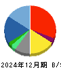 デジタルガレージ 貸借対照表 2024年12月期