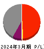 商船三井 損益計算書 2024年3月期 商船三井 損益計算書 2024年3月期