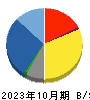 丹青社 貸借対照表 2023年10月期
