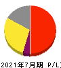 Link-Uグループ 損益計算書 2021年7月期 Link-Uグループ 損益計算書 2021年7月期
