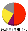 ＦＣＥ 損益計算書 2025年3月期