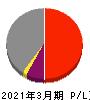 ＡＲＥホールディングス 損益計算書 2021年3月期