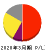ステムセル研究所 損益計算書 2020年3月期 ステムセル研究所 損益計算書 2020年3月期