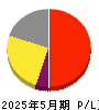 マテリアルグループ 損益計算書 2025年5月期