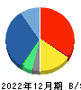 ティーガイア 貸借対照表 2022年12月期