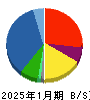 ランドネット 貸借対照表 2025年1月期 ランドネット 貸借対照表 2025年1月期