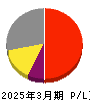 日本電技 損益計算書 2025年3月期