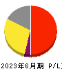 メルカリ 損益計算書 2023年6月期