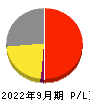ワットマン 損益計算書 2022年9月期