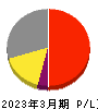 東映 損益計算書 2023年3月期