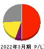 ワットマン 損益計算書 2022年3月期